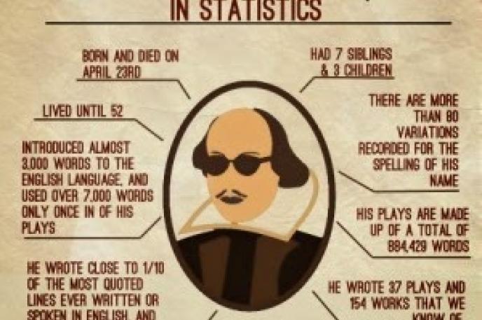 Celebrate the birthday of the Bard. Celebrate the birthday of the Bard.