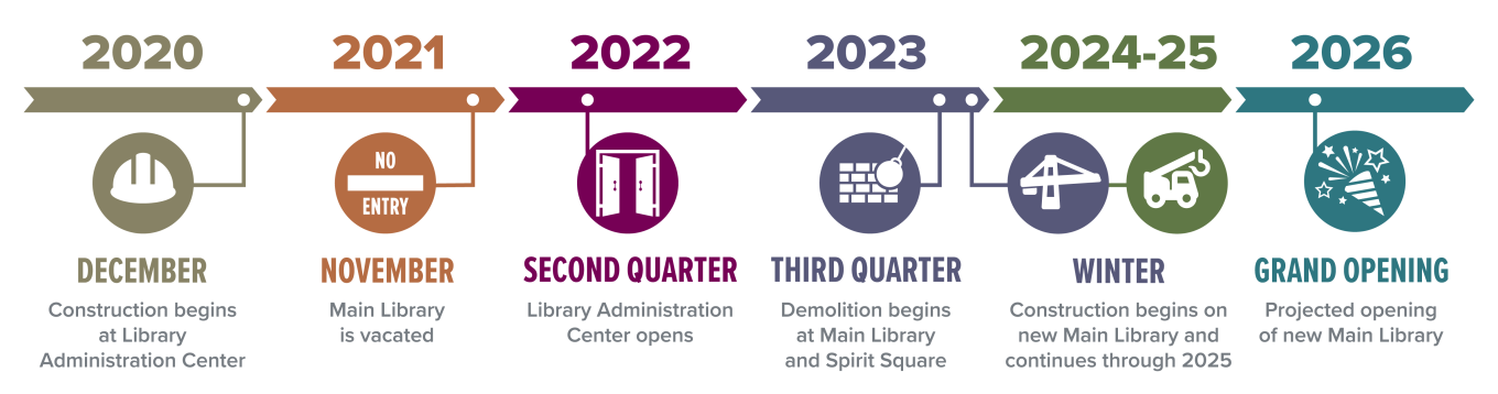 timeline of New Main Library construction